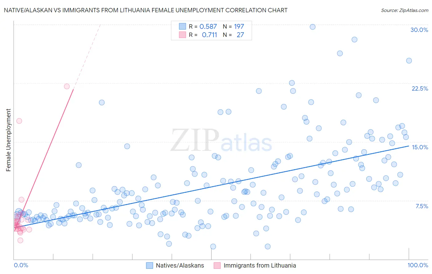 Native/Alaskan vs Immigrants from Lithuania Female Unemployment
