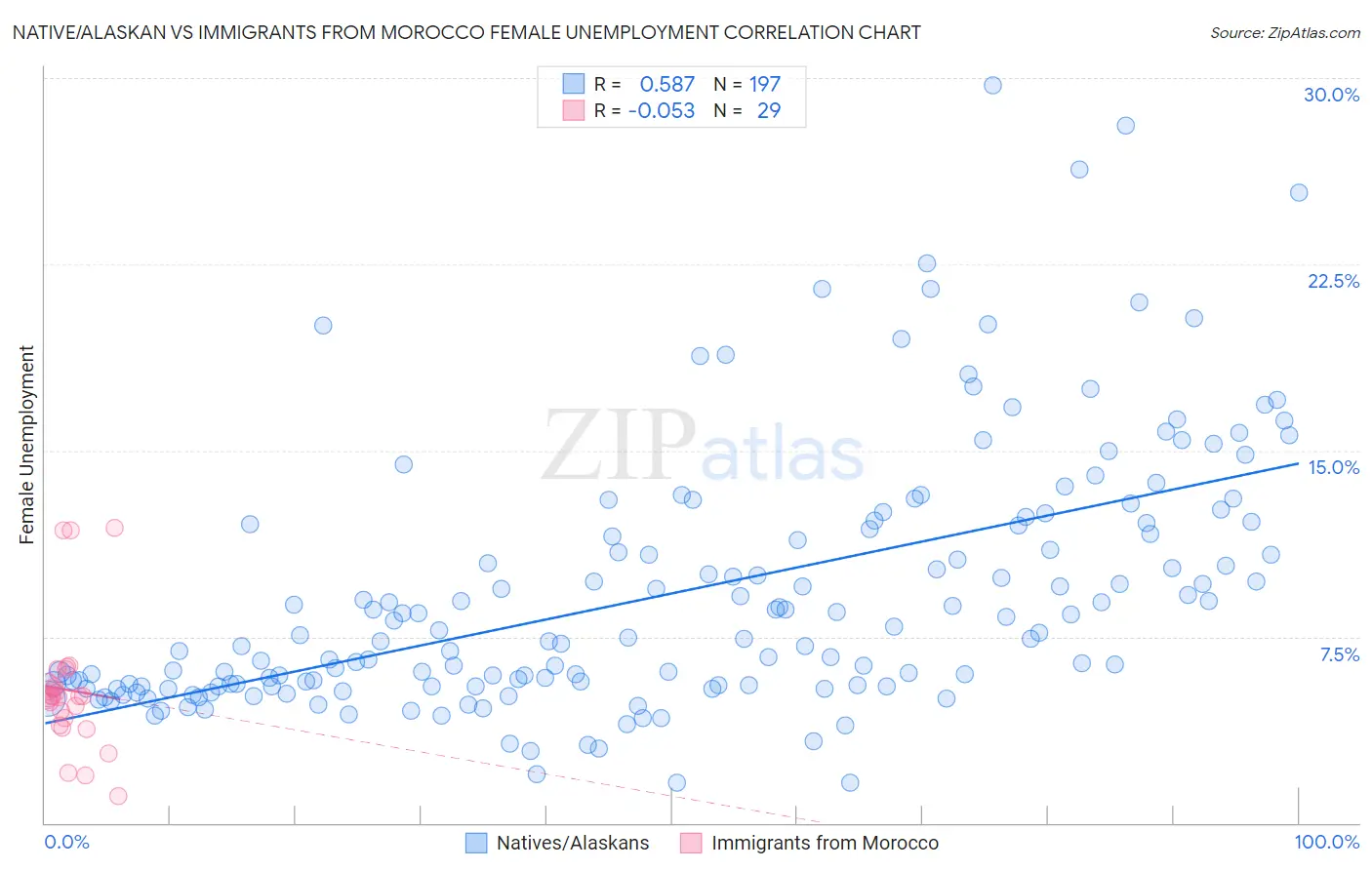 Native/Alaskan vs Immigrants from Morocco Female Unemployment