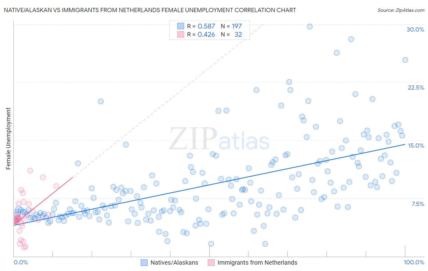 Native/Alaskan vs Immigrants from Netherlands Female Unemployment
