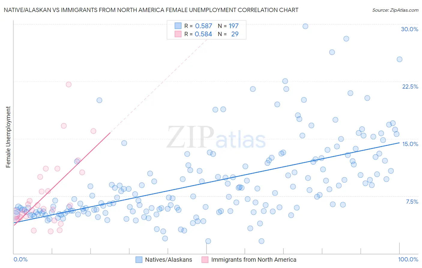 Native/Alaskan vs Immigrants from North America Female Unemployment