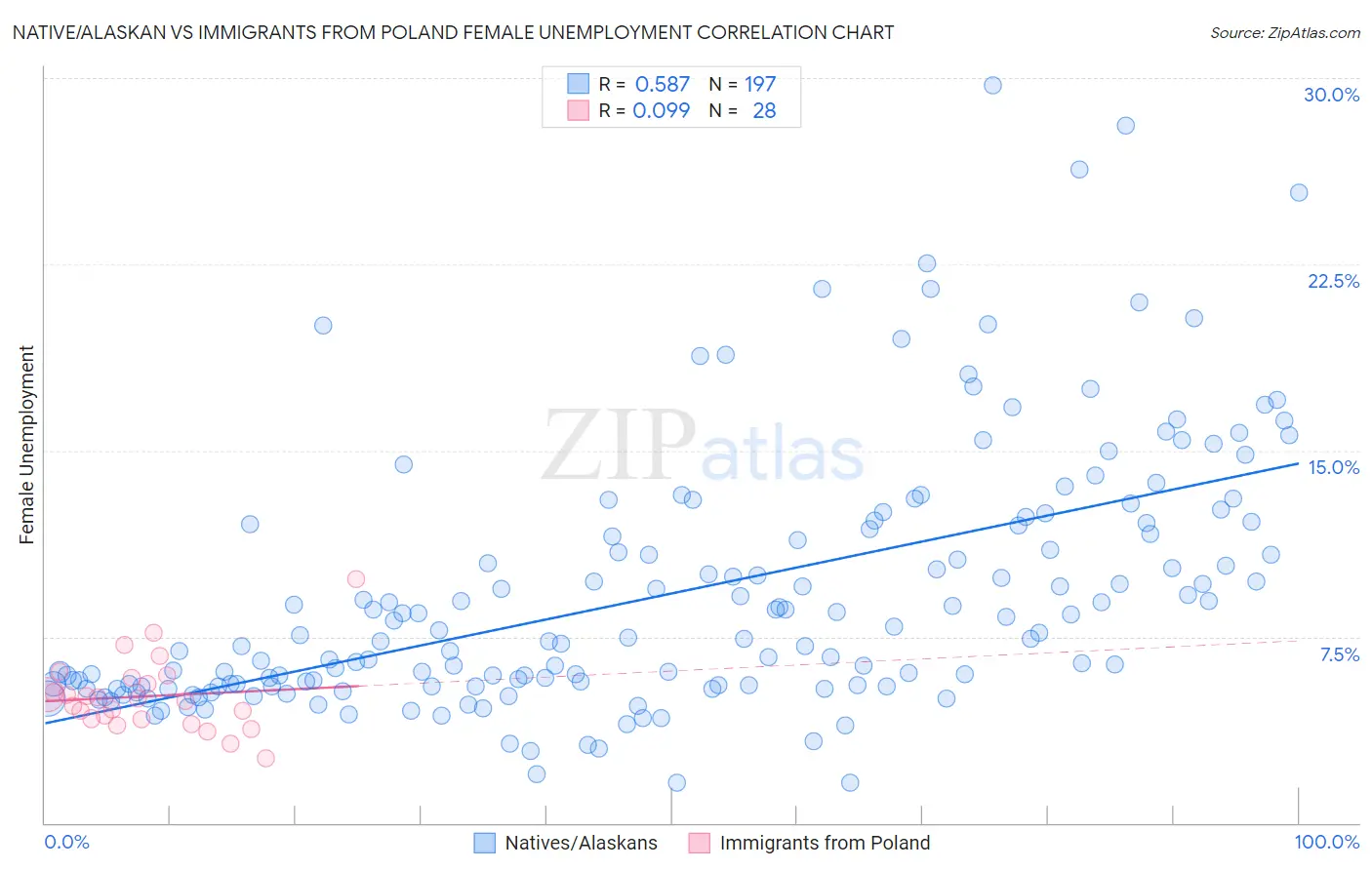 Native/Alaskan vs Immigrants from Poland Female Unemployment