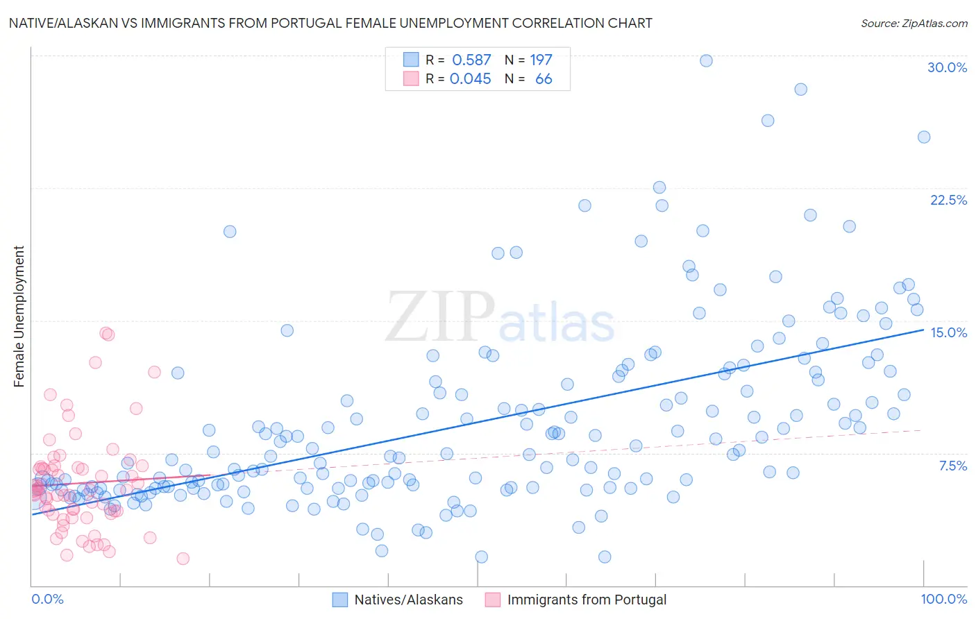 Native/Alaskan vs Immigrants from Portugal Female Unemployment