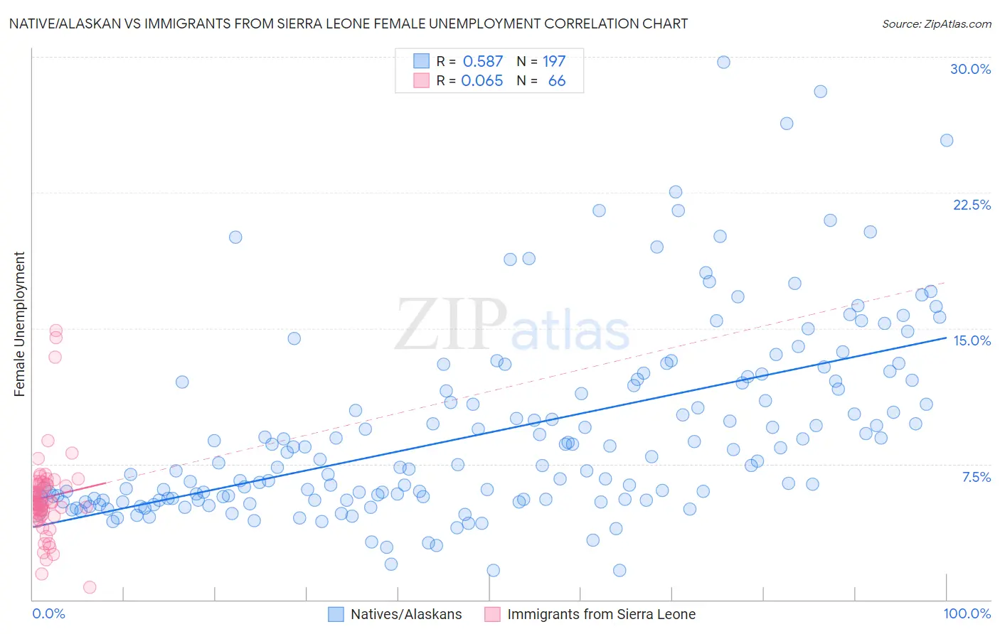 Native/Alaskan vs Immigrants from Sierra Leone Female Unemployment