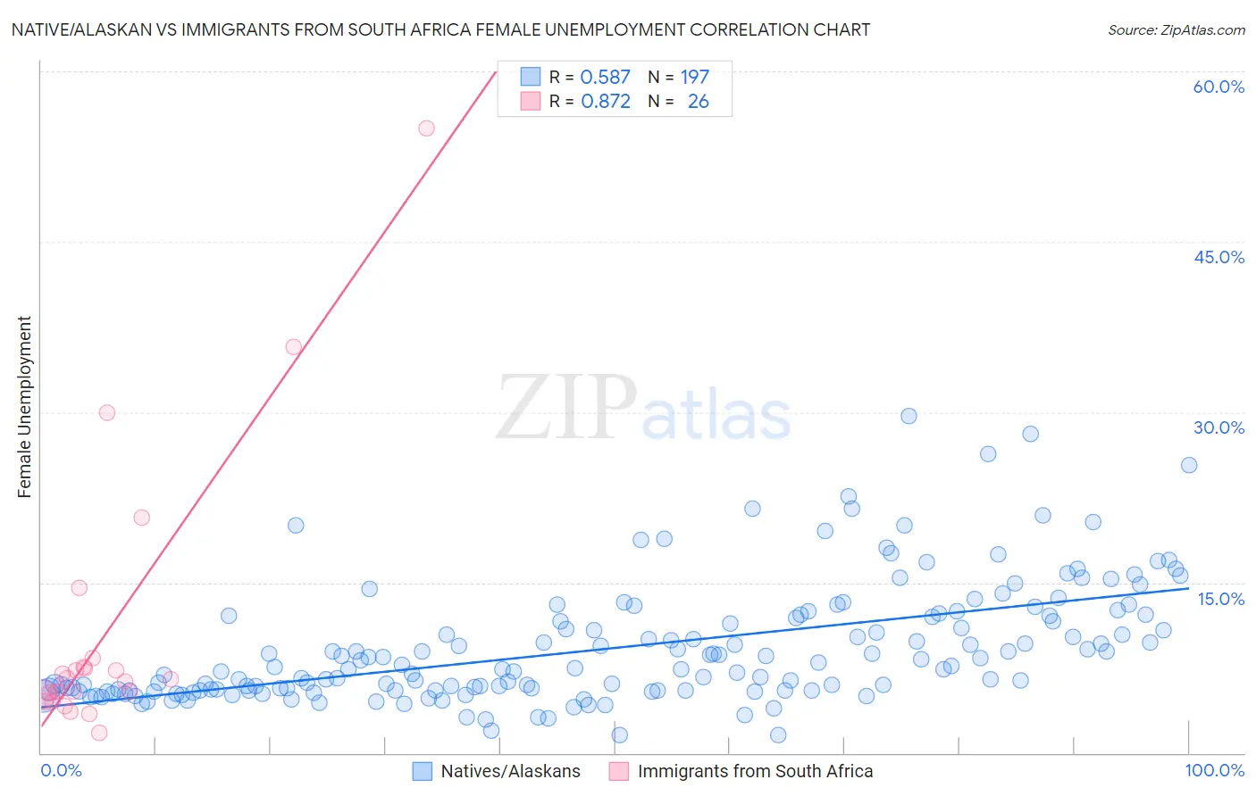 Native/Alaskan vs Immigrants from South Africa Female Unemployment