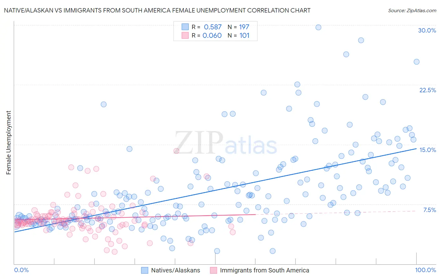 Native/Alaskan vs Immigrants from South America Female Unemployment