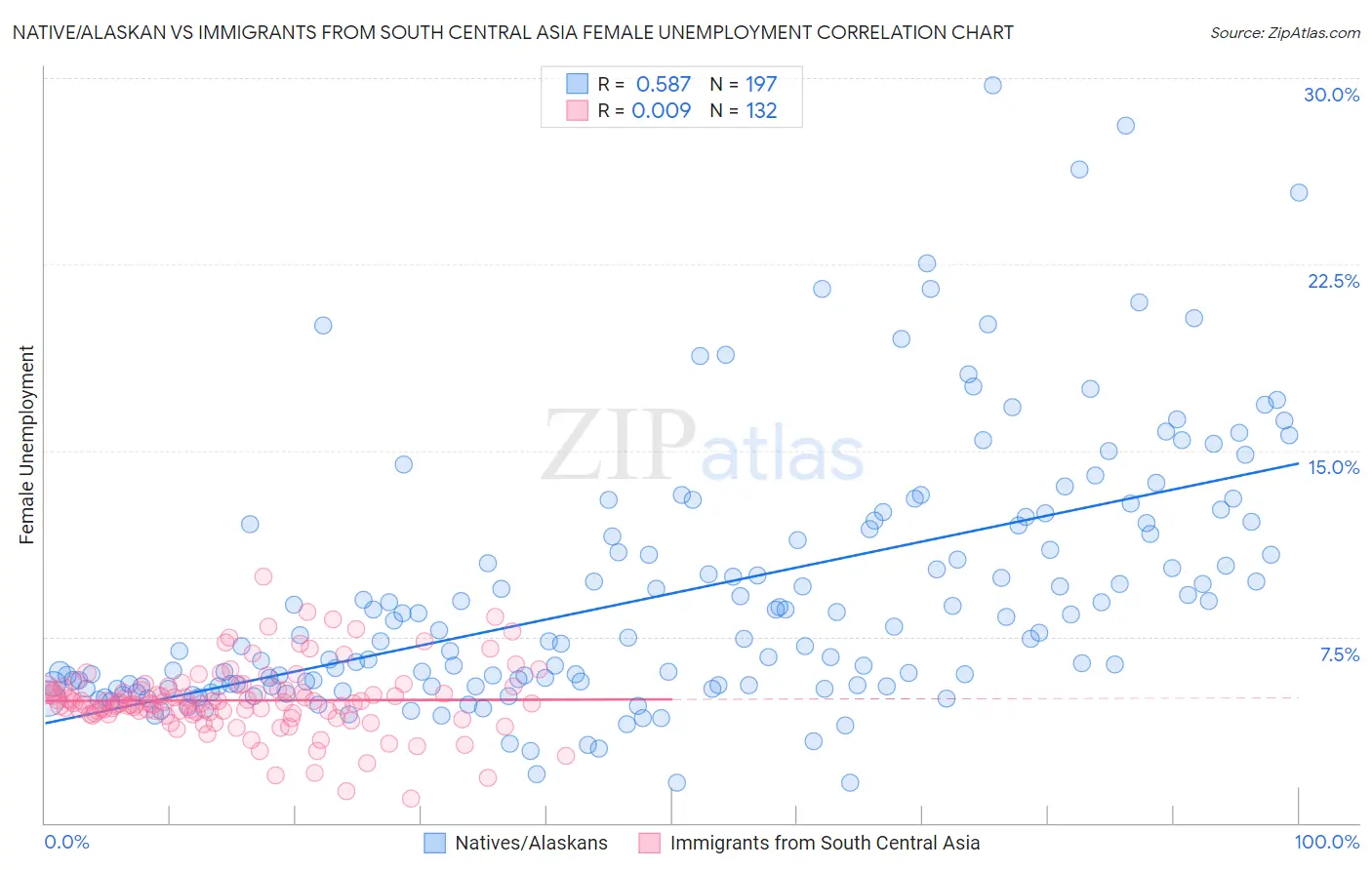 Native/Alaskan vs Immigrants from South Central Asia Female Unemployment