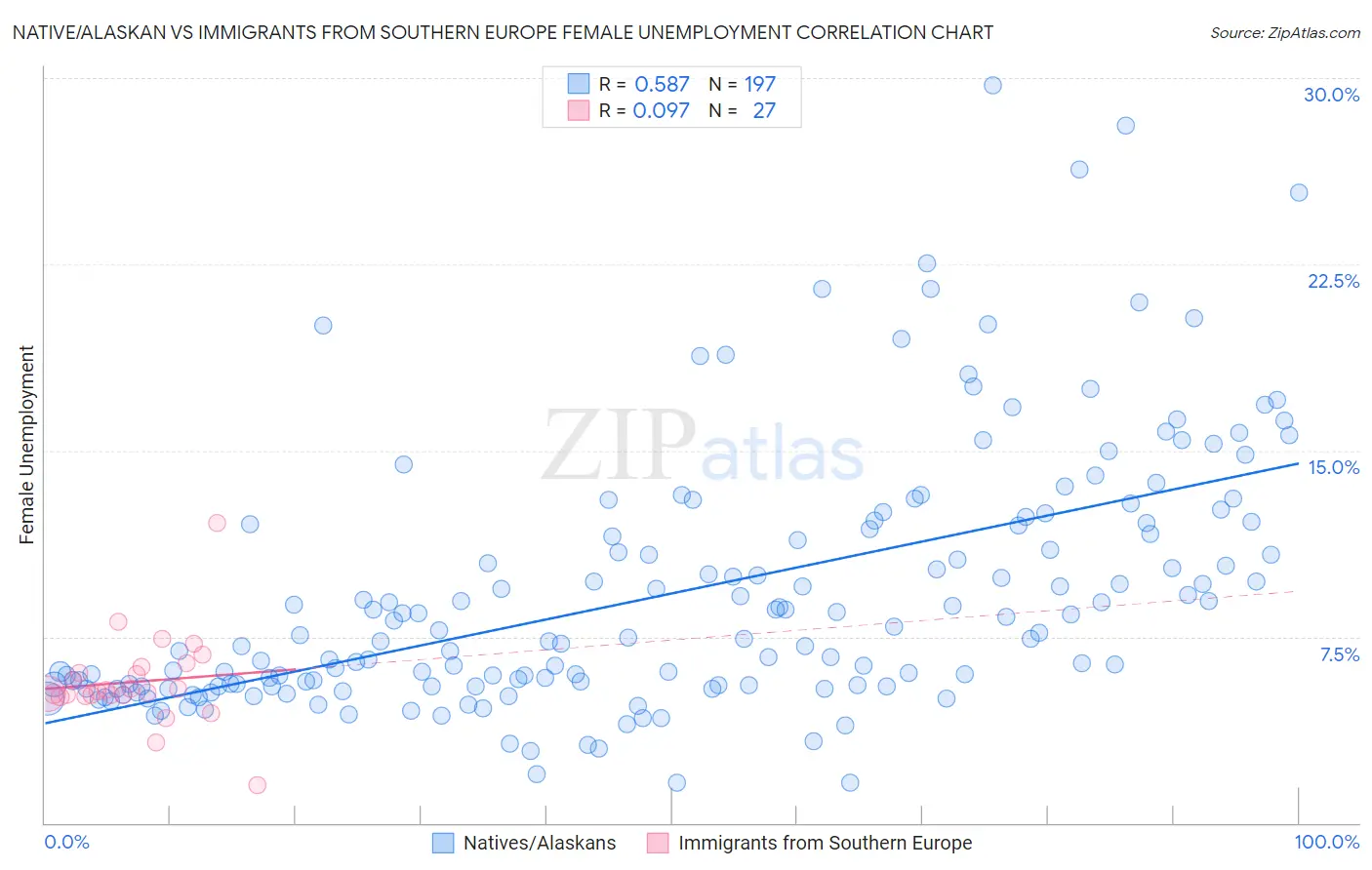 Native/Alaskan vs Immigrants from Southern Europe Female Unemployment