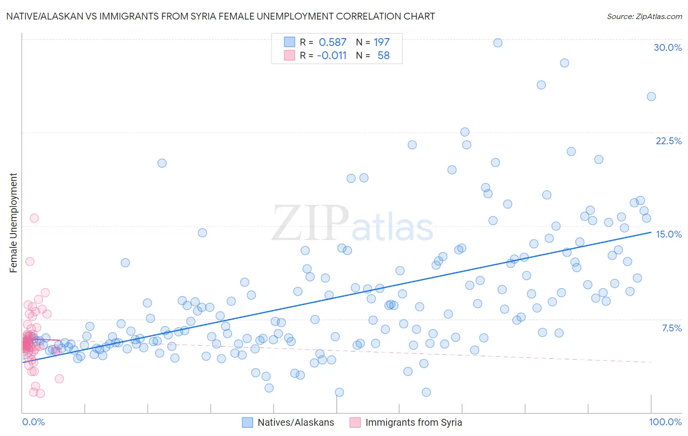 Native/Alaskan vs Immigrants from Syria Female Unemployment