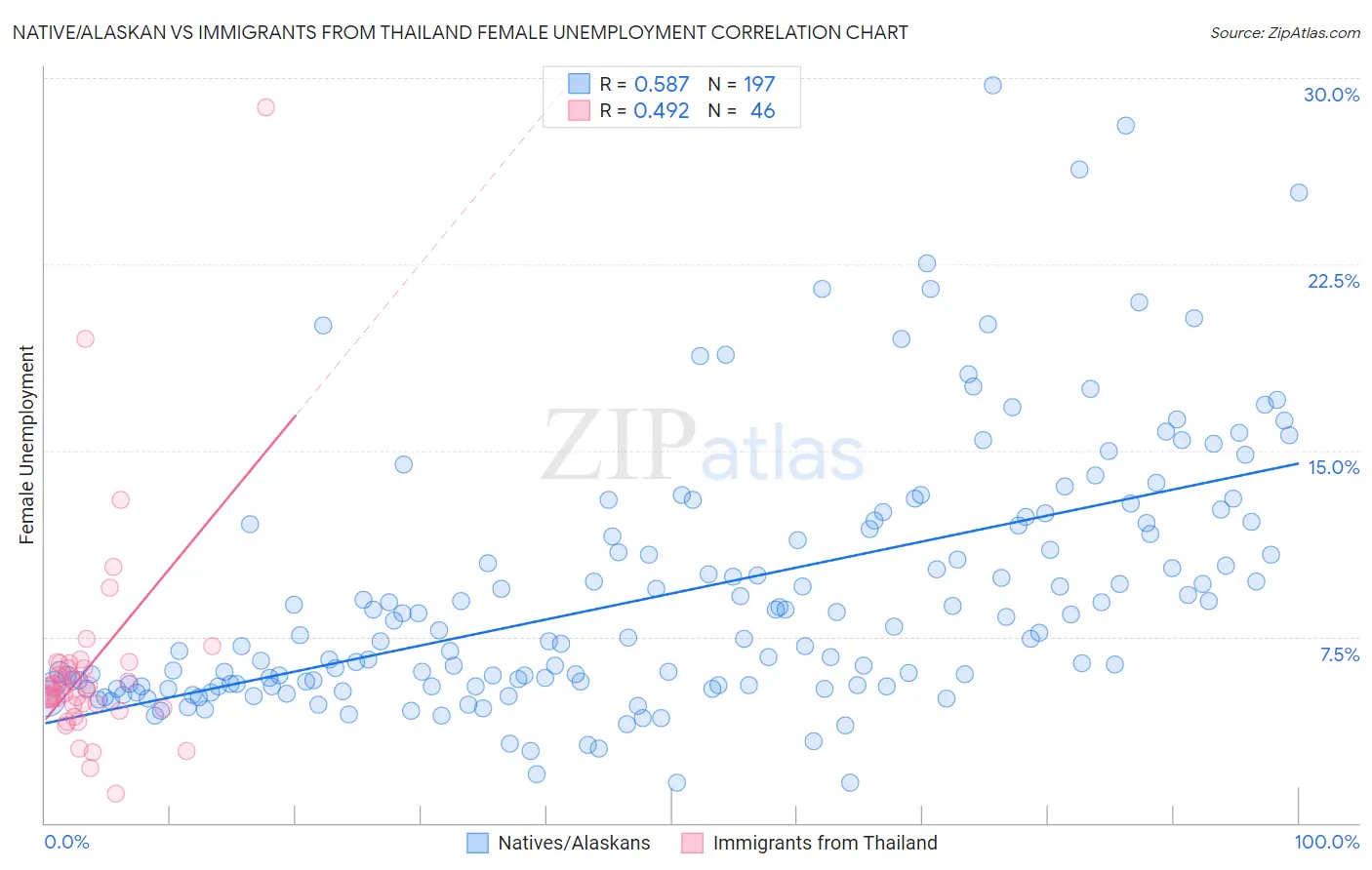 Native/Alaskan vs Immigrants from Thailand Female Unemployment