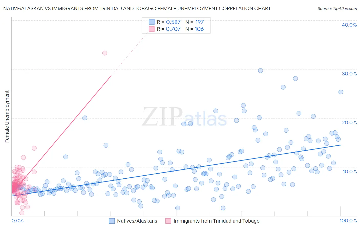 Native/Alaskan vs Immigrants from Trinidad and Tobago Female Unemployment