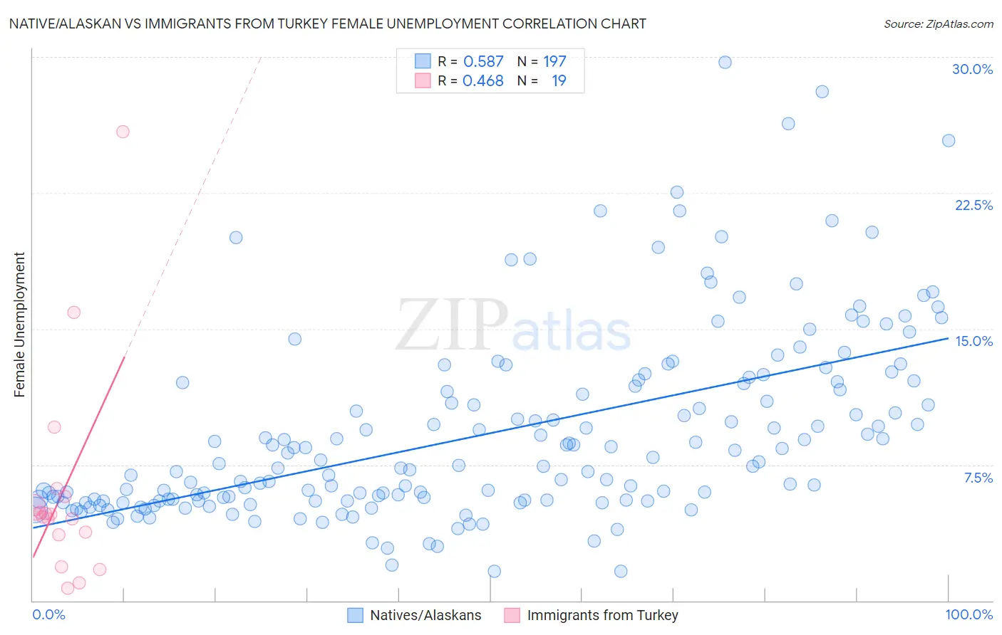 Native/Alaskan vs Immigrants from Turkey Female Unemployment