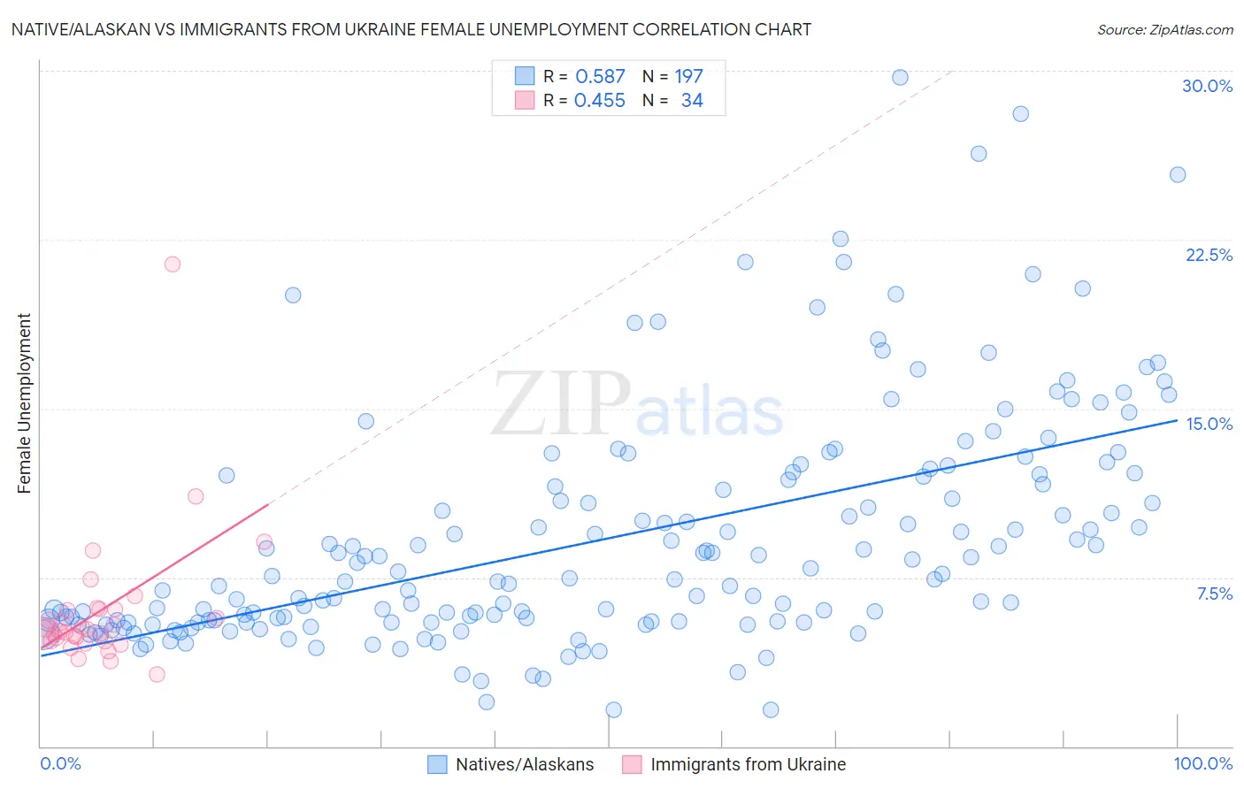 Native/Alaskan vs Immigrants from Ukraine Female Unemployment