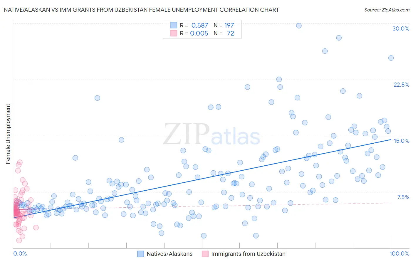 Native/Alaskan vs Immigrants from Uzbekistan Female Unemployment