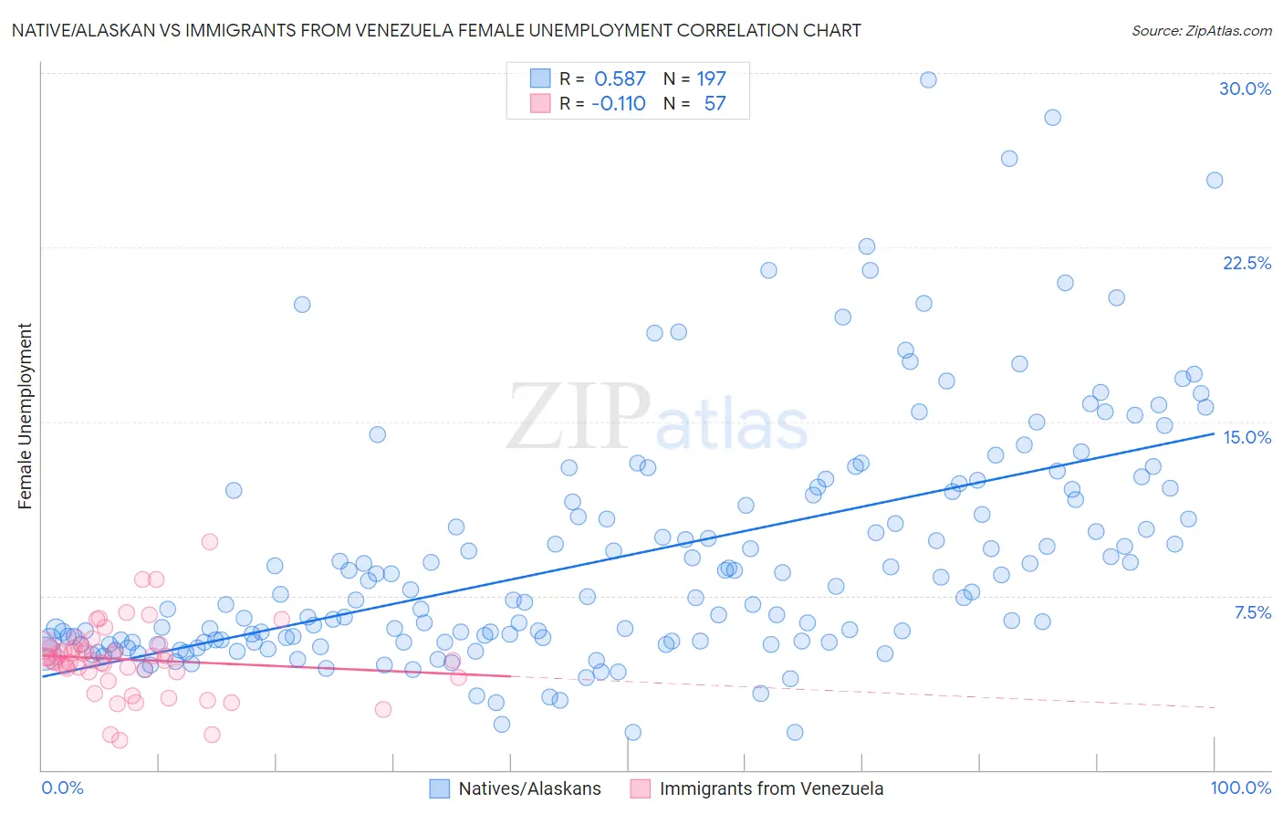 Native/Alaskan vs Immigrants from Venezuela Female Unemployment