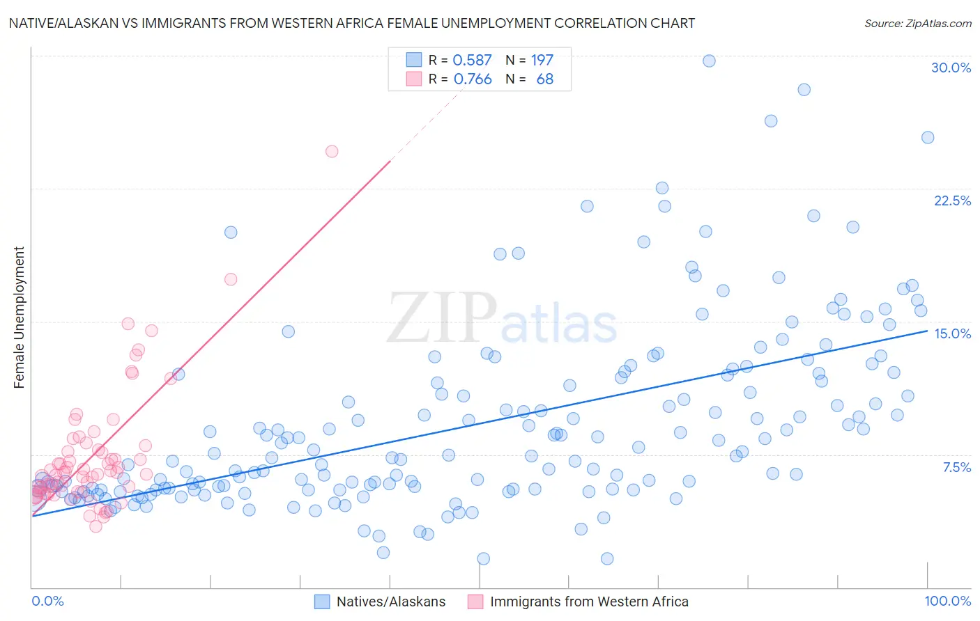 Native/Alaskan vs Immigrants from Western Africa Female Unemployment