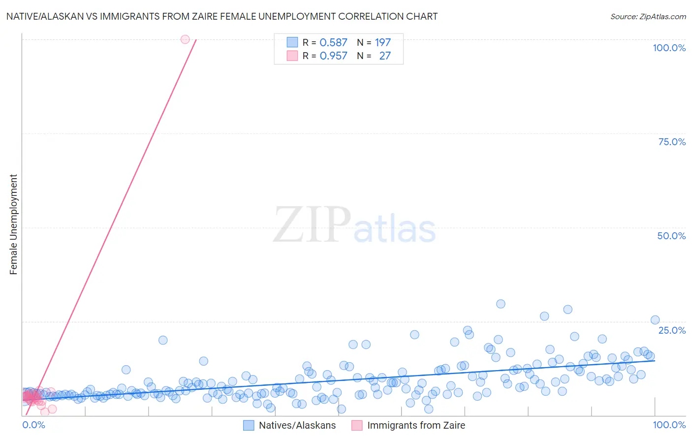 Native/Alaskan vs Immigrants from Zaire Female Unemployment