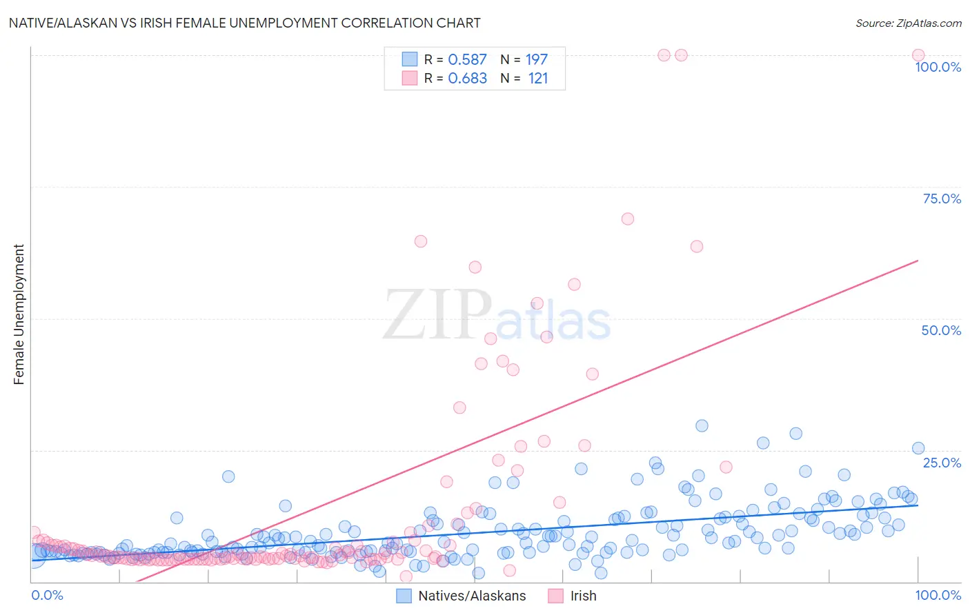 Native/Alaskan vs Irish Female Unemployment