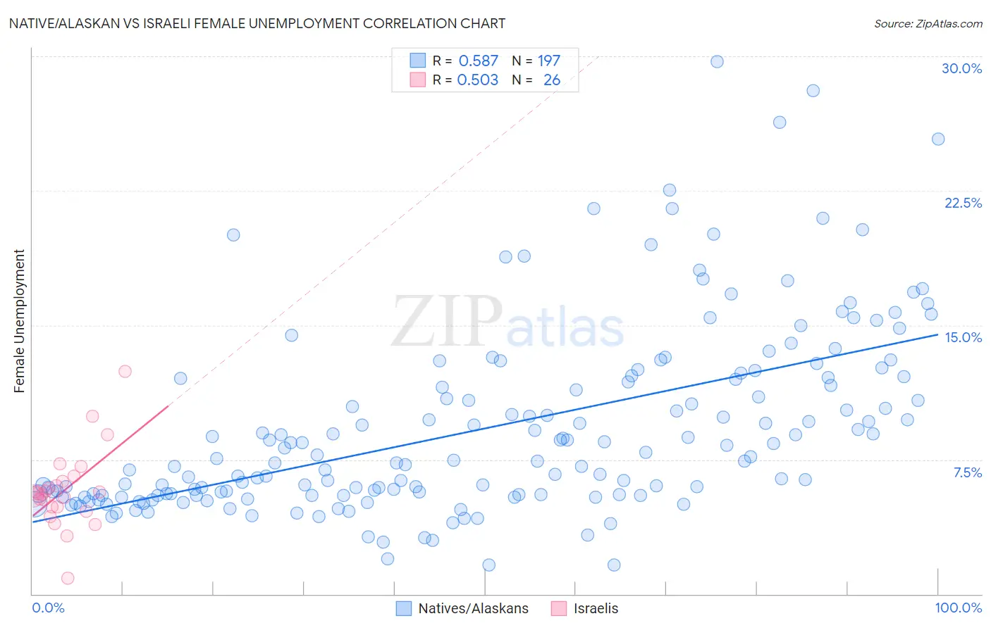 Native/Alaskan vs Israeli Female Unemployment