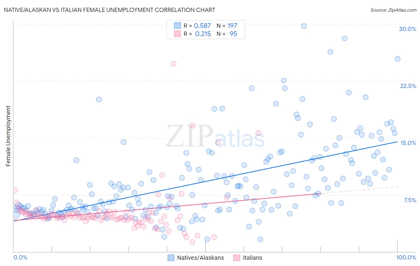 Native/Alaskan vs Italian Female Unemployment