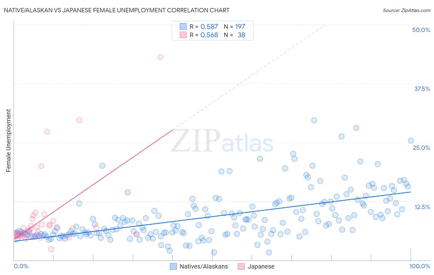Native/Alaskan vs Japanese Female Unemployment