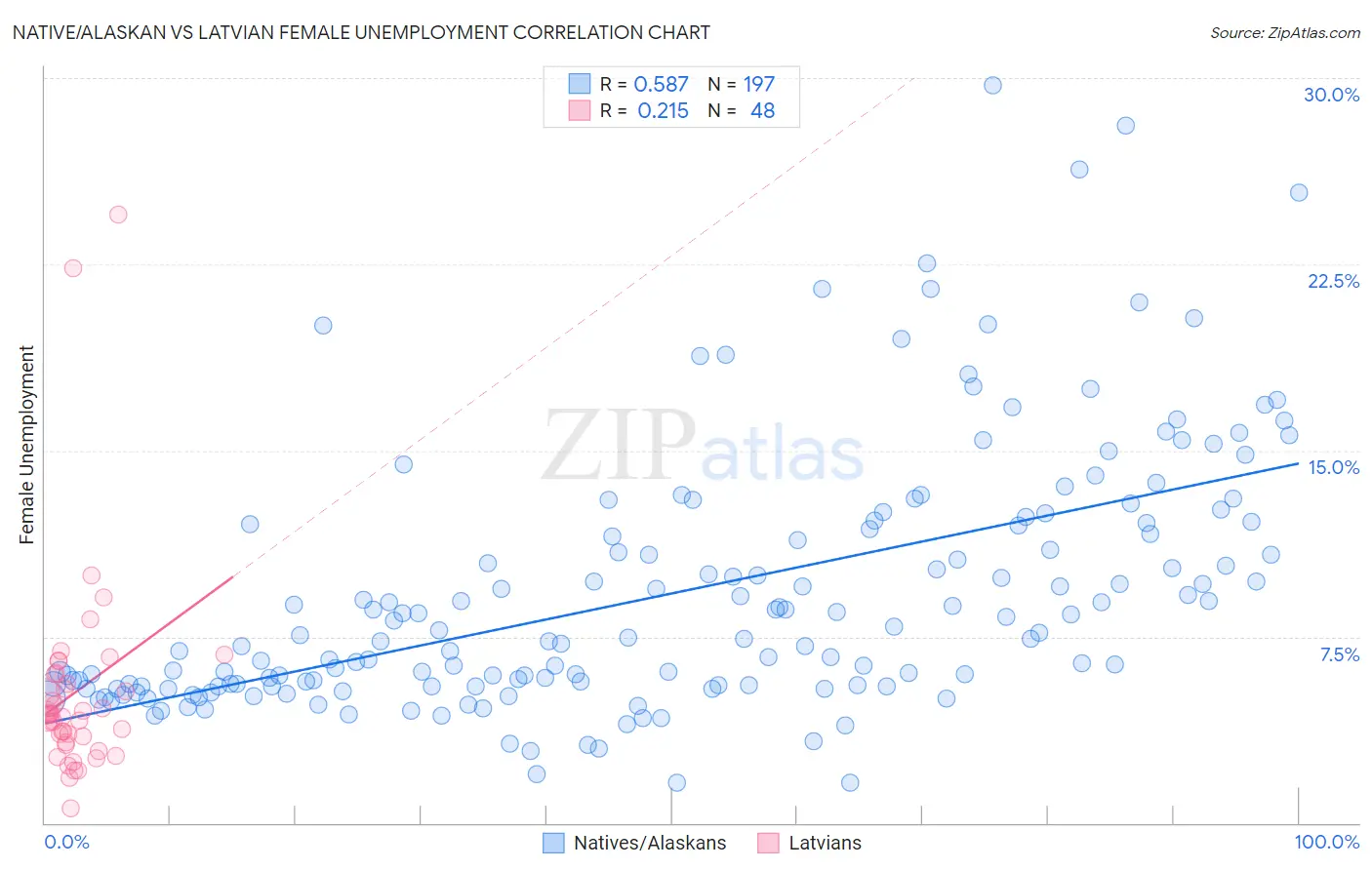 Native/Alaskan vs Latvian Female Unemployment