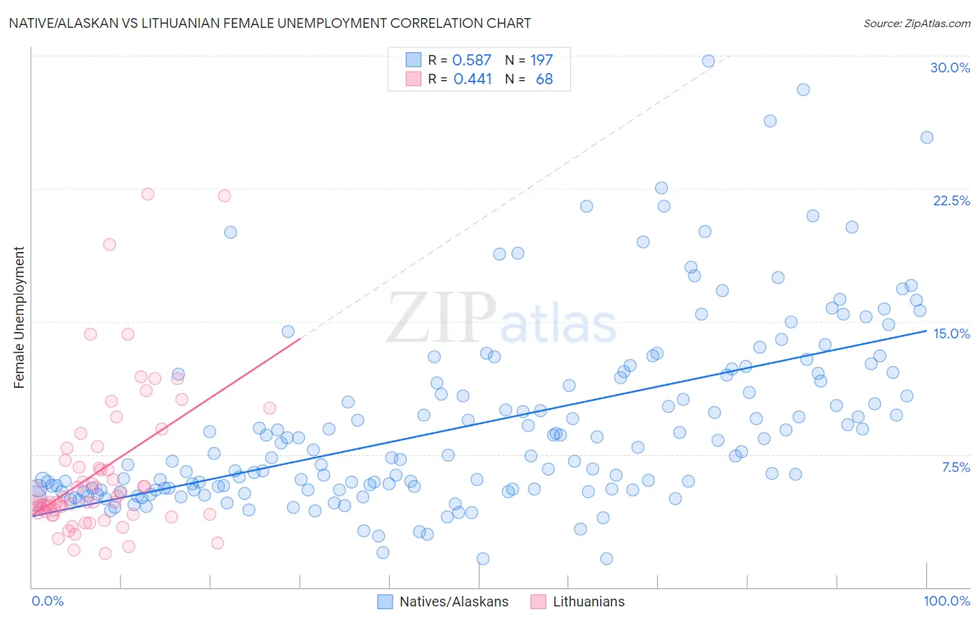 Native/Alaskan vs Lithuanian Female Unemployment