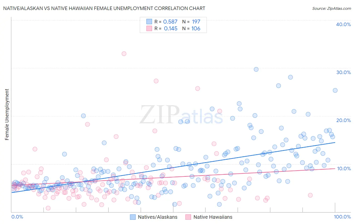 Native/Alaskan vs Native Hawaiian Female Unemployment