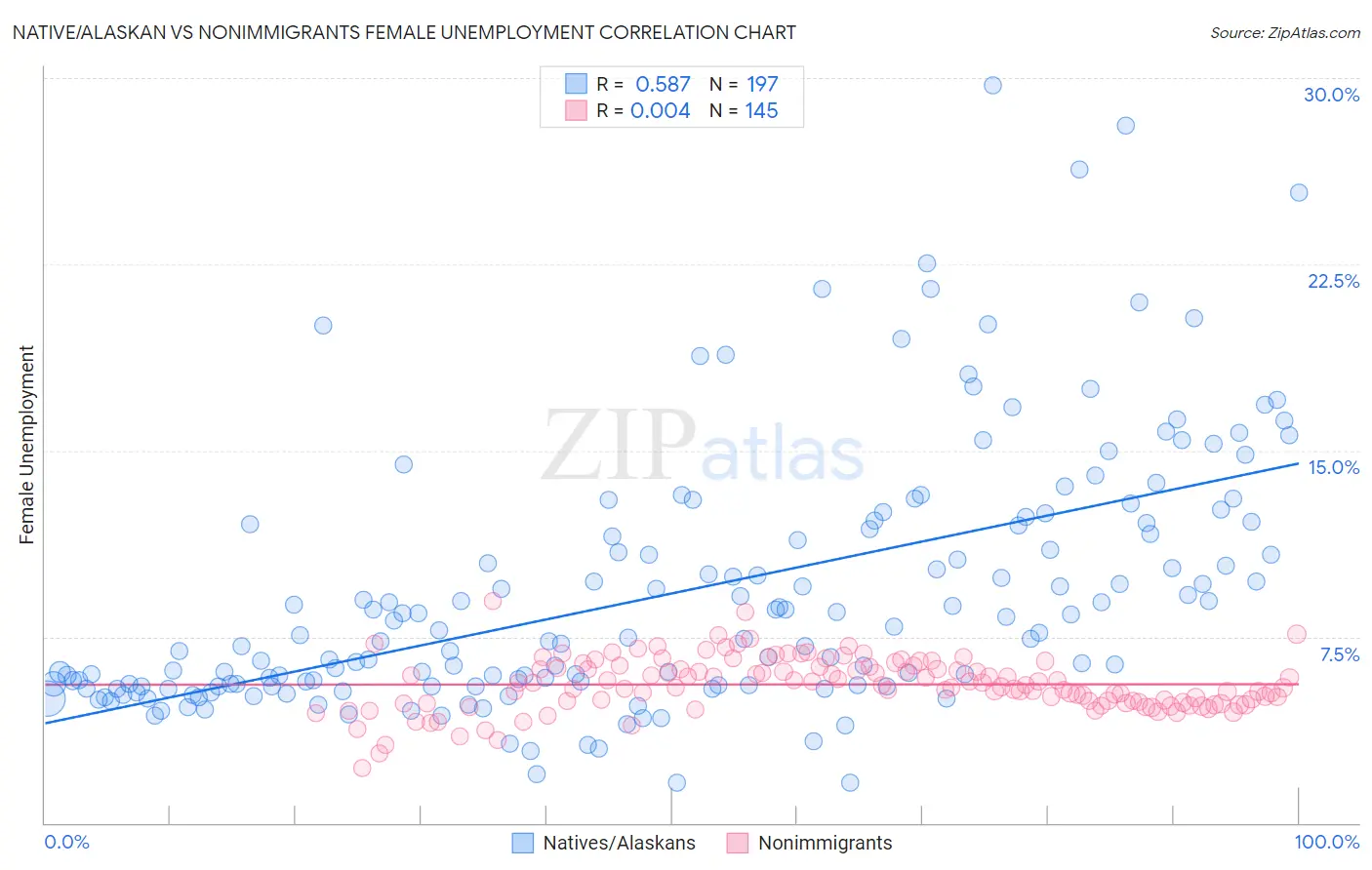 Native/Alaskan vs Nonimmigrants Female Unemployment