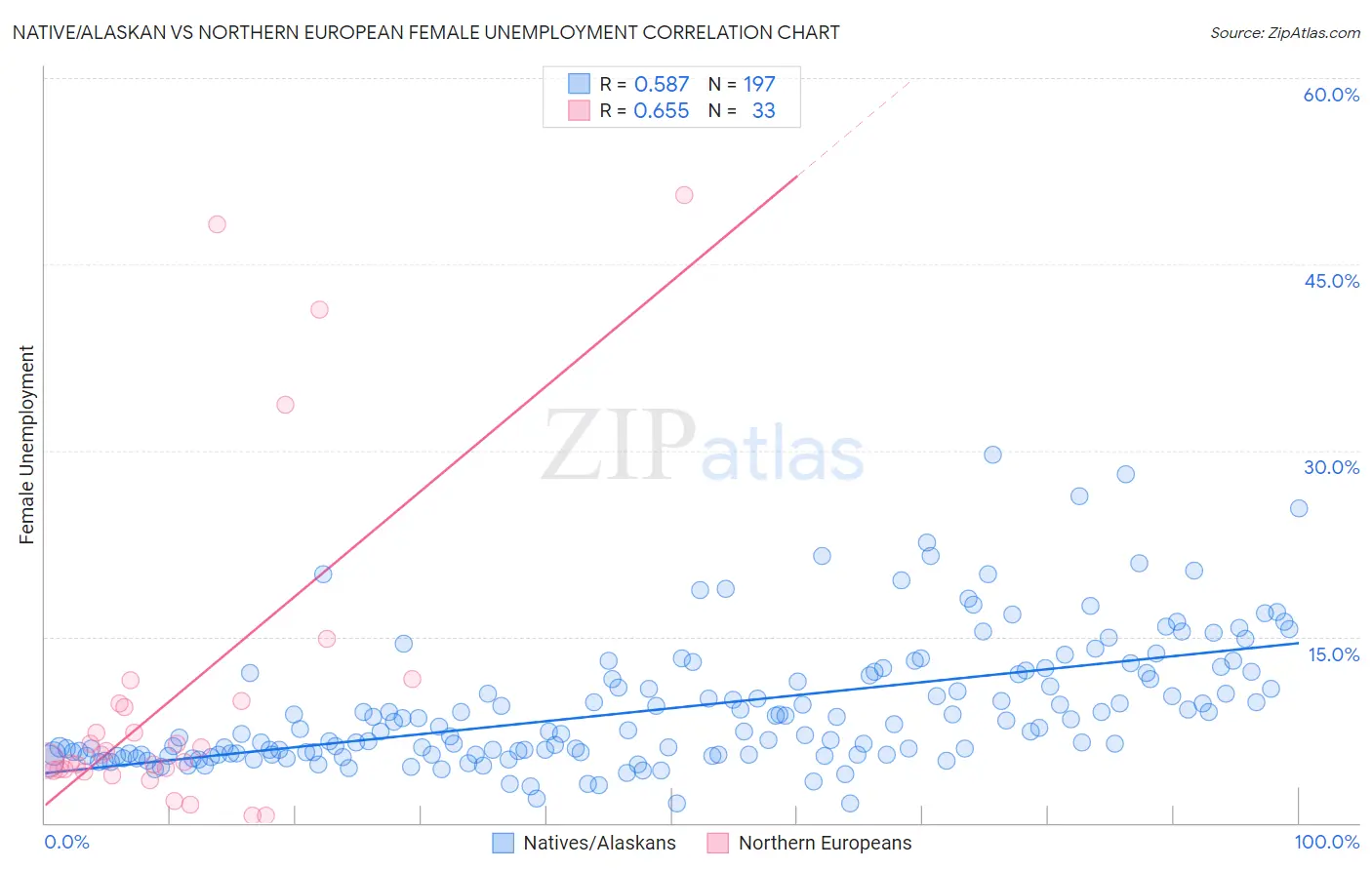 Native/Alaskan vs Northern European Female Unemployment