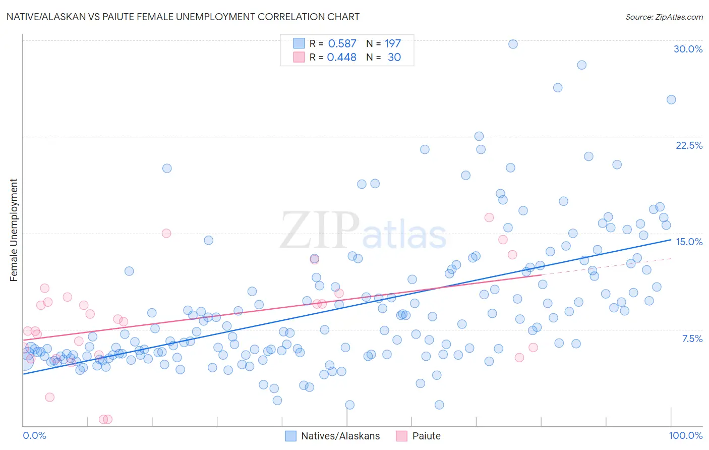 Native/Alaskan vs Paiute Female Unemployment