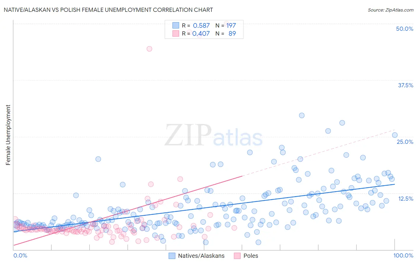 Native/Alaskan vs Polish Female Unemployment
