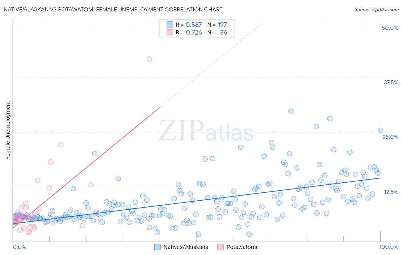 Native/Alaskan vs Potawatomi Female Unemployment