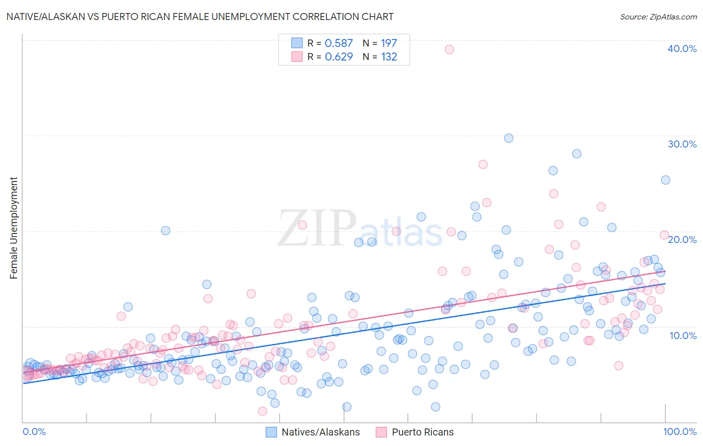 Native/Alaskan vs Puerto Rican Female Unemployment