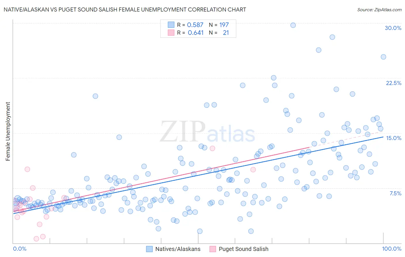 Native/Alaskan vs Puget Sound Salish Female Unemployment