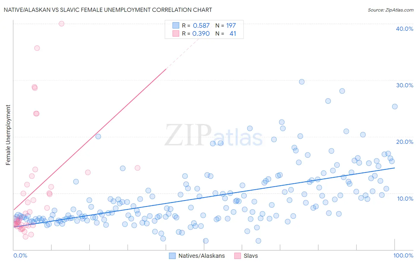 Native/Alaskan vs Slavic Female Unemployment