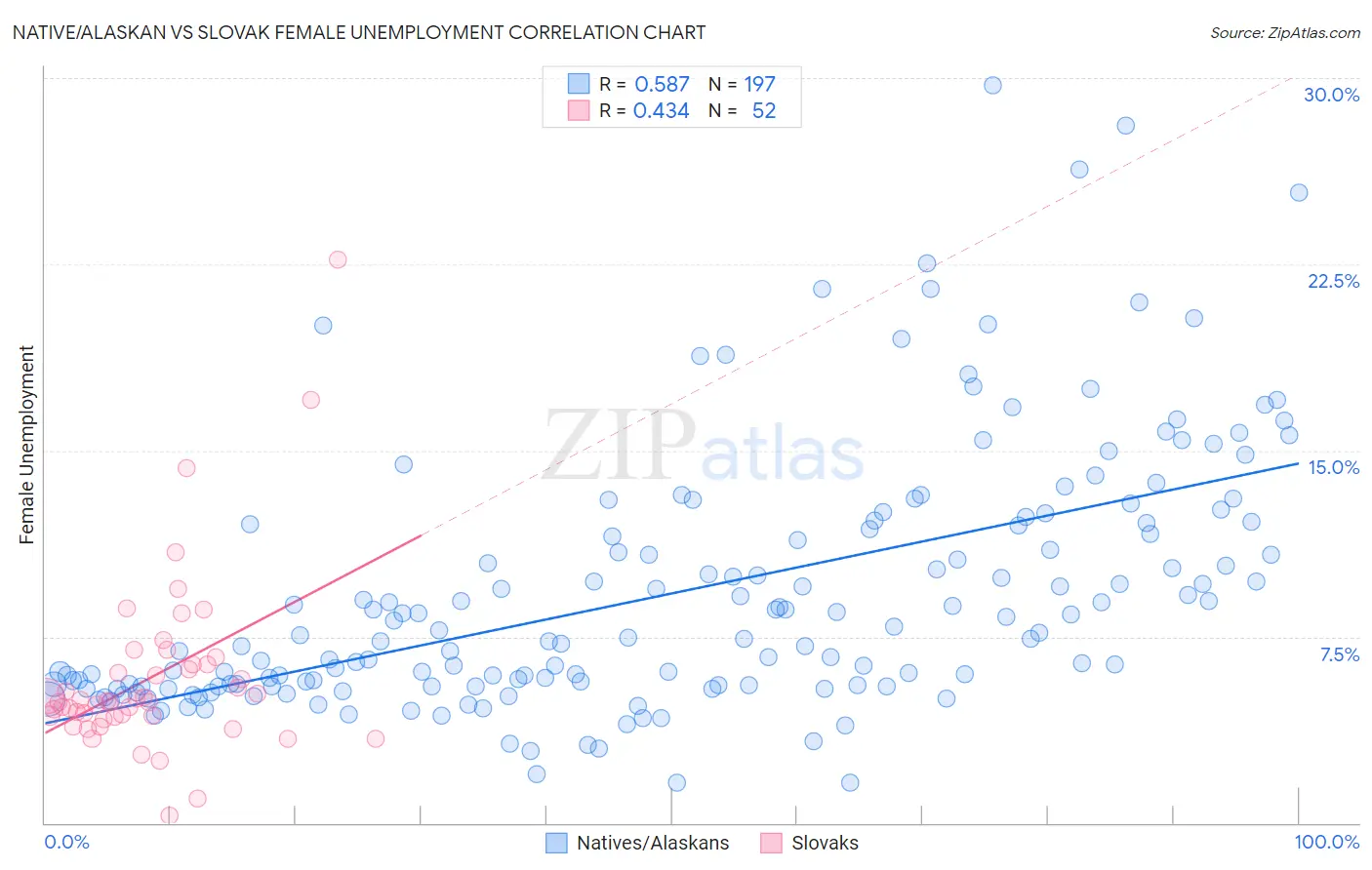 Native/Alaskan vs Slovak Female Unemployment