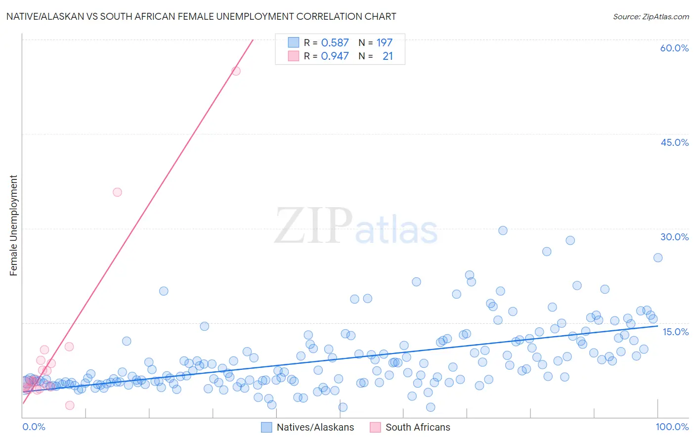 Native/Alaskan vs South African Female Unemployment