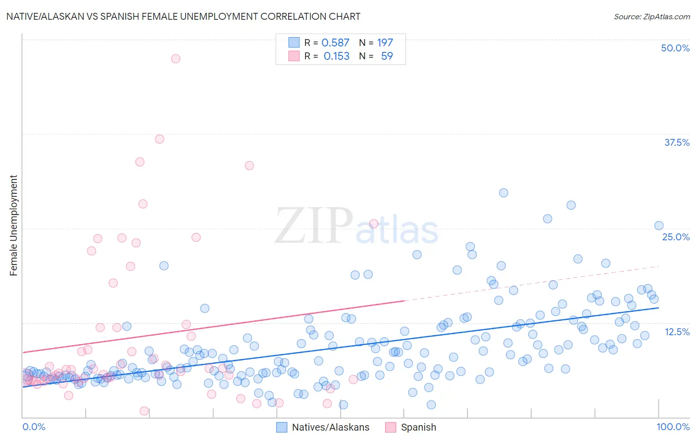 Native/Alaskan vs Spanish Female Unemployment