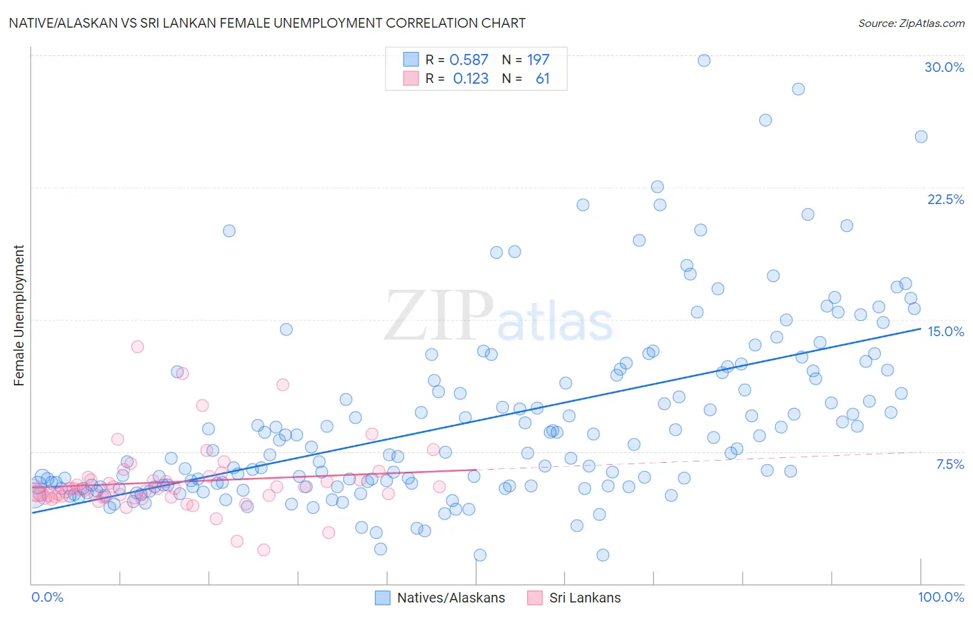 Native/Alaskan vs Sri Lankan Female Unemployment