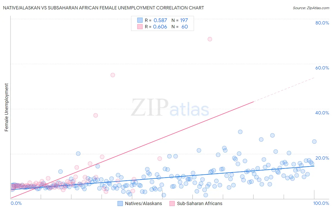 Native/Alaskan vs Subsaharan African Female Unemployment