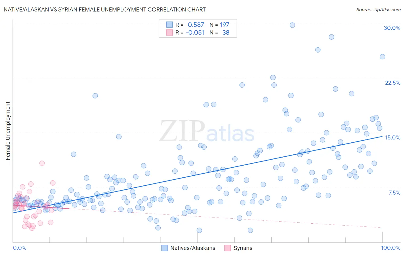 Native/Alaskan vs Syrian Female Unemployment