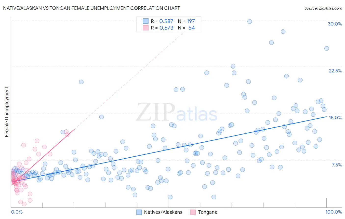 Native/Alaskan vs Tongan Female Unemployment