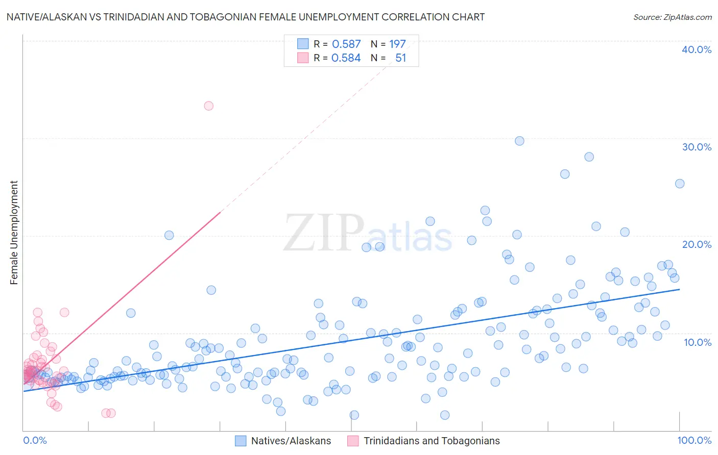 Native/Alaskan vs Trinidadian and Tobagonian Female Unemployment
