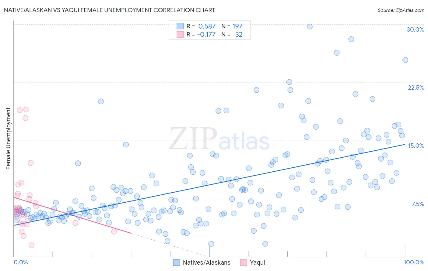 Native/Alaskan vs Yaqui Female Unemployment