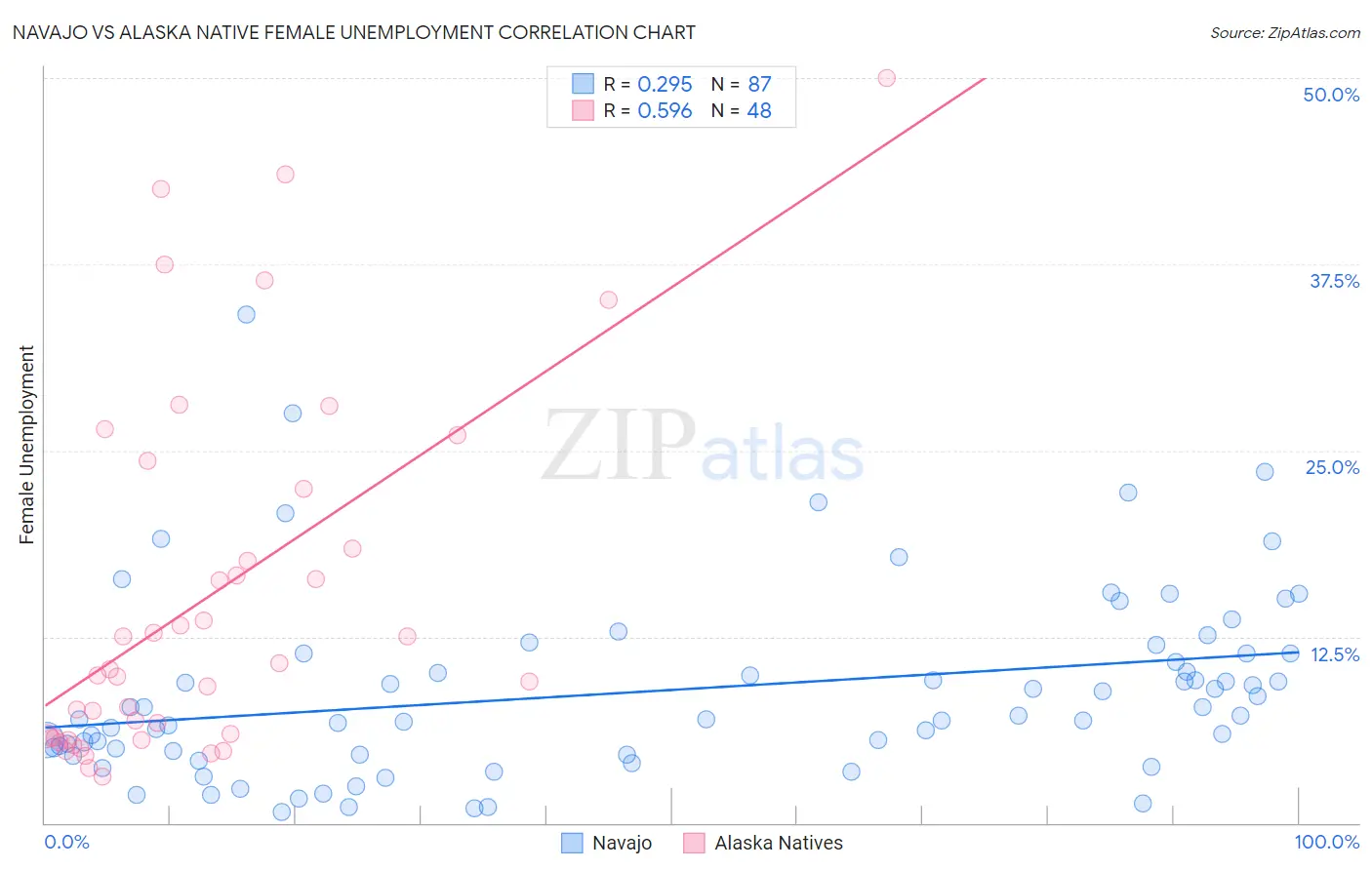 Navajo vs Alaska Native Female Unemployment