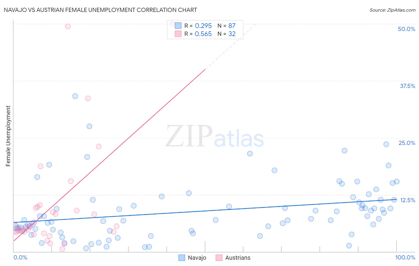 Navajo vs Austrian Female Unemployment