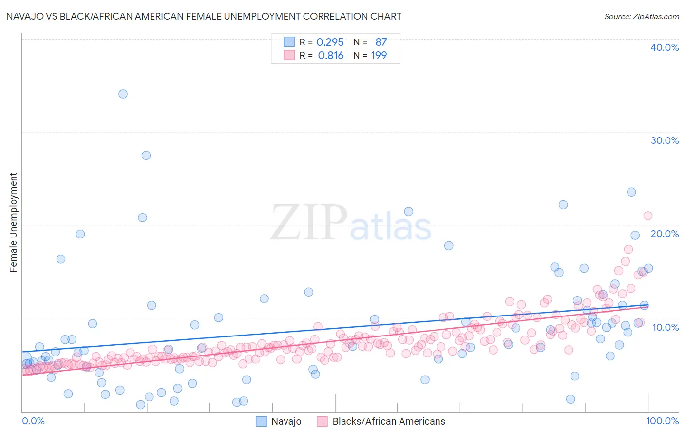 Navajo vs Black/African American Female Unemployment
