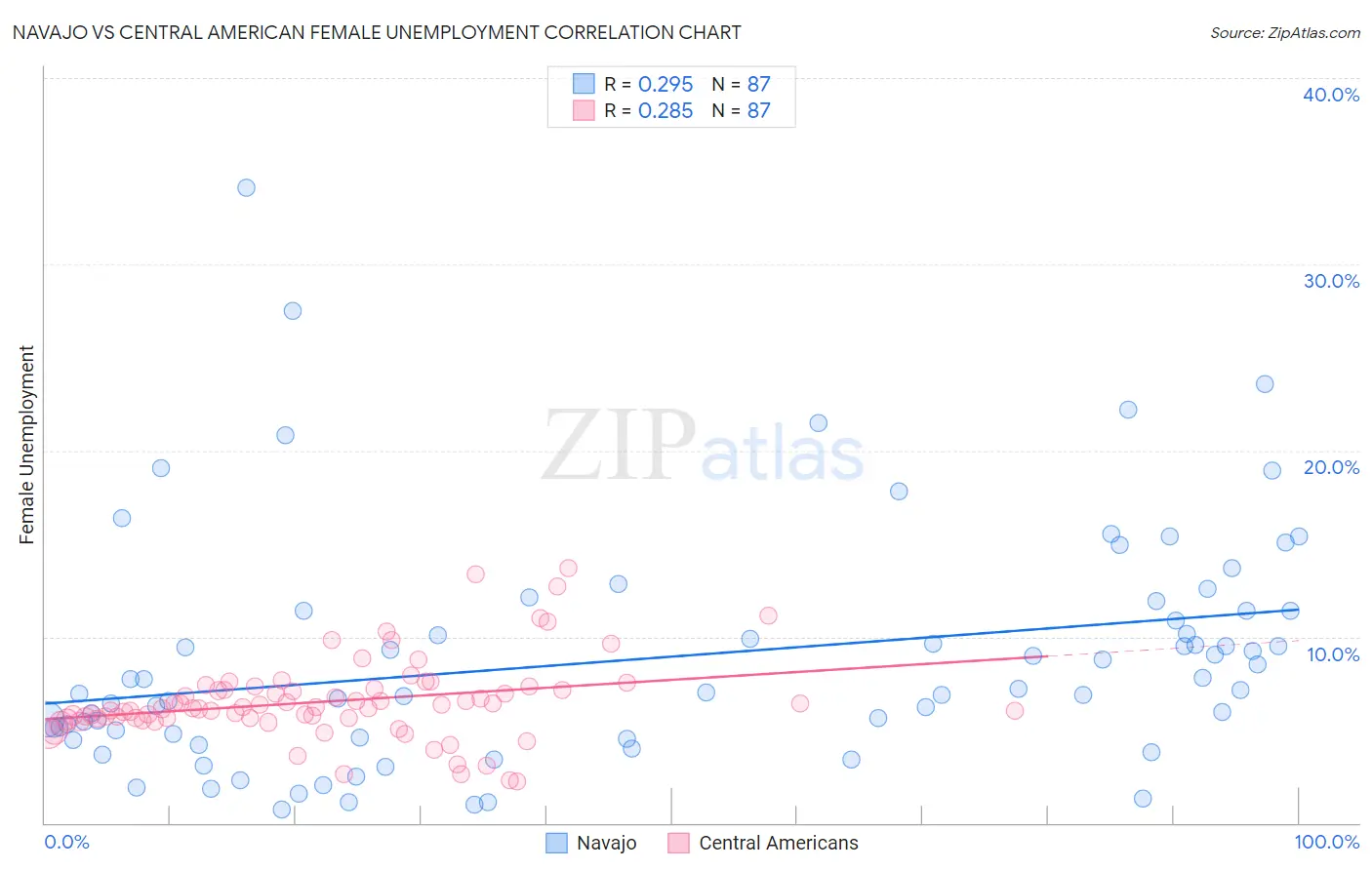 Navajo vs Central American Female Unemployment