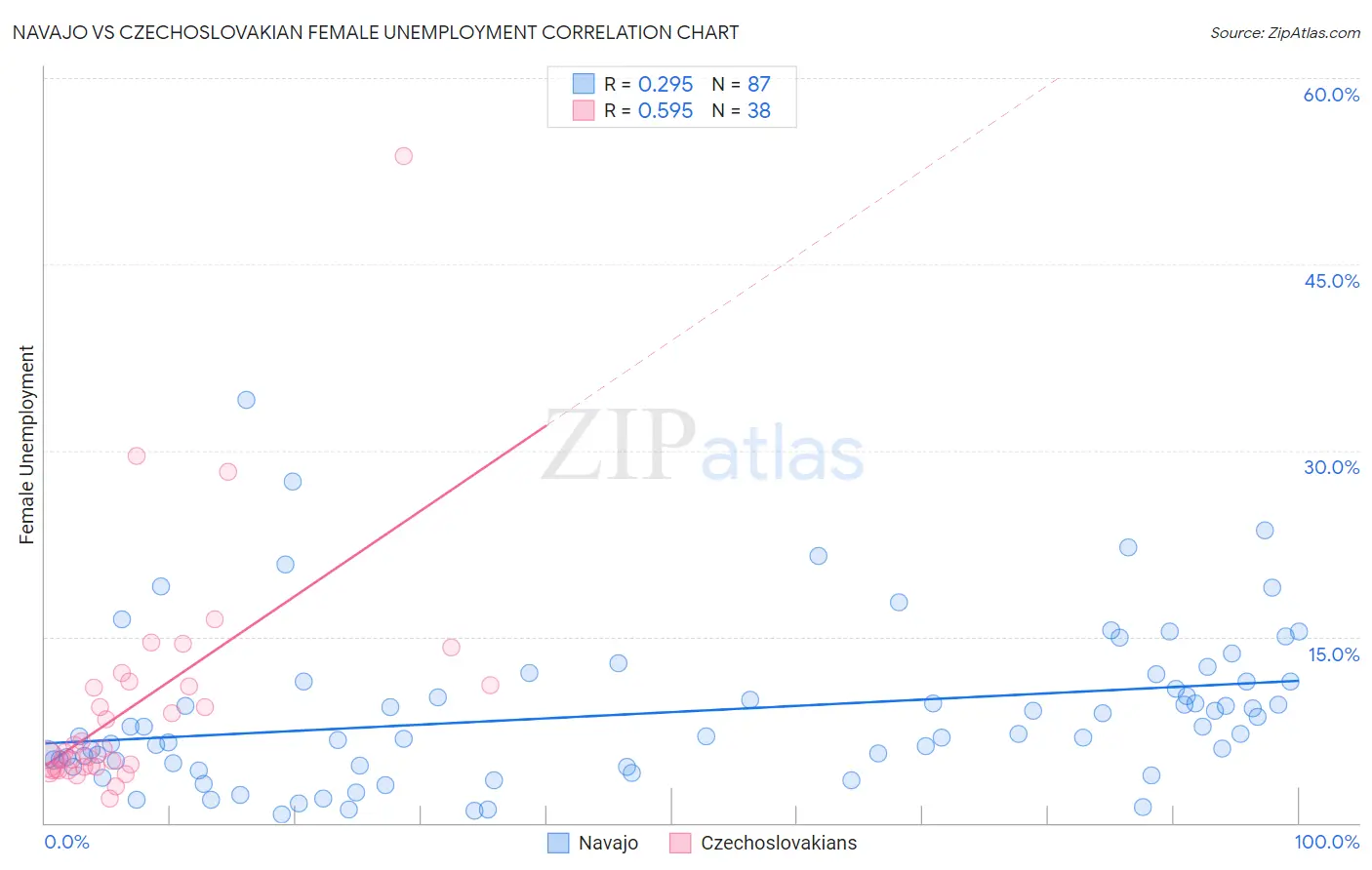 Navajo vs Czechoslovakian Female Unemployment