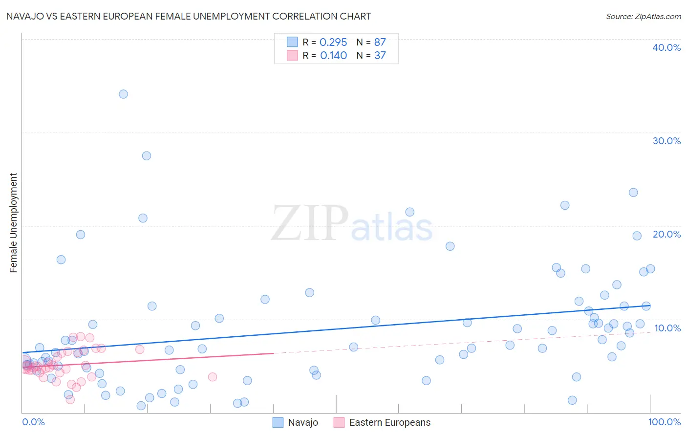 Navajo vs Eastern European Female Unemployment